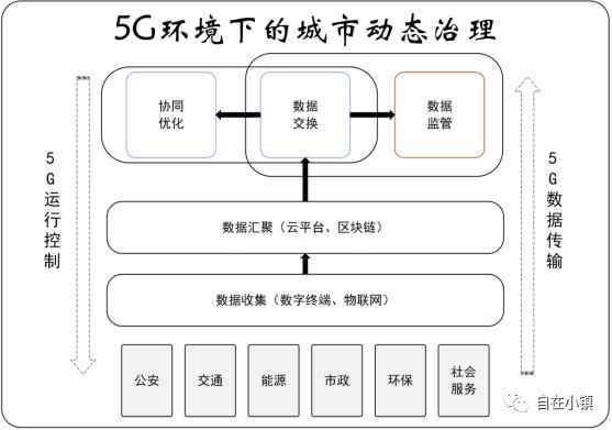 【实践新论】促进5G环境下的数据流动，构建城市动态治理体系